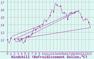Courbe du refroidissement olien pour Leeuwarden