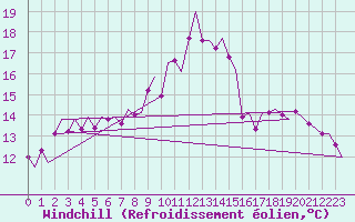 Courbe du refroidissement olien pour Niederstetten