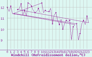 Courbe du refroidissement olien pour Platform A12-cpp Sea