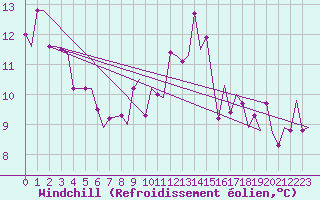 Courbe du refroidissement olien pour Valley
