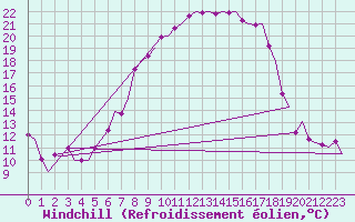 Courbe du refroidissement olien pour Groningen Airport Eelde