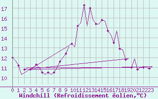 Courbe du refroidissement olien pour Porto / Pedras Rubras