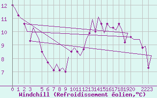 Courbe du refroidissement olien pour Saarbruecken / Ensheim