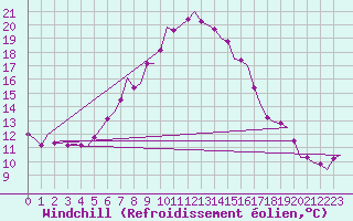 Courbe du refroidissement olien pour Utti