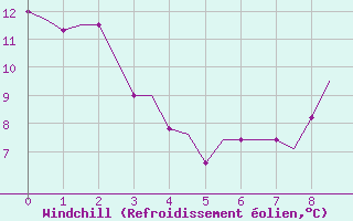 Courbe du refroidissement olien pour Humberside