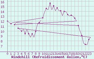 Courbe du refroidissement olien pour Barcelona / Aeropuerto