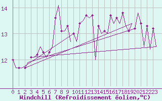Courbe du refroidissement olien pour Platform L9-ff-1 Sea