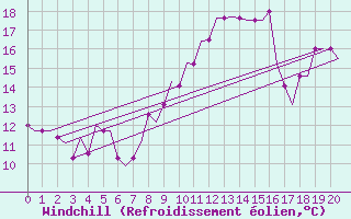 Courbe du refroidissement olien pour Newquay Cornwall Airport
