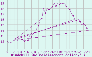 Courbe du refroidissement olien pour Niederstetten