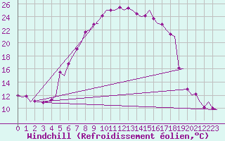 Courbe du refroidissement olien pour Skelleftea Airport