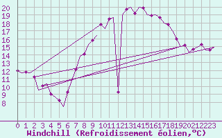 Courbe du refroidissement olien pour Oostende (Be)