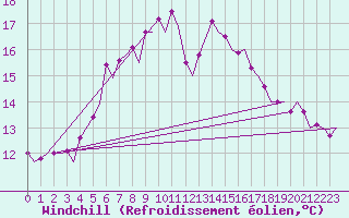 Courbe du refroidissement olien pour Lappeenranta