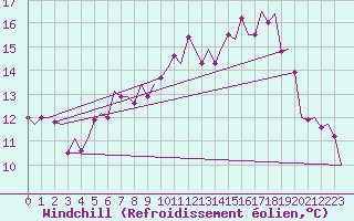 Courbe du refroidissement olien pour Holzdorf