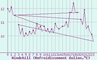 Courbe du refroidissement olien pour Platform K13-A