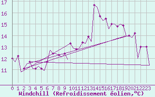 Courbe du refroidissement olien pour Alghero