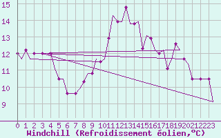 Courbe du refroidissement olien pour Manchester Airport