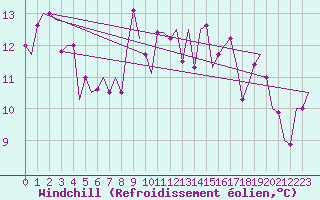 Courbe du refroidissement olien pour Tanger Aerodrome