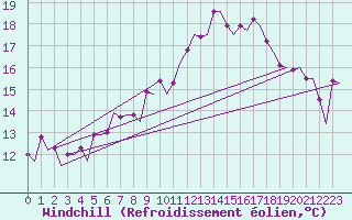Courbe du refroidissement olien pour Rotterdam Airport Zestienhoven