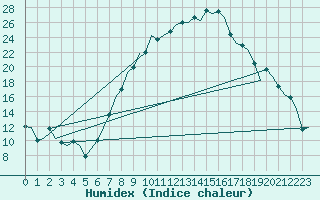 Courbe de l'humidex pour Graz-Thalerhof-Flughafen