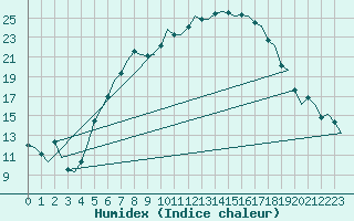 Courbe de l'humidex pour Groningen Airport Eelde