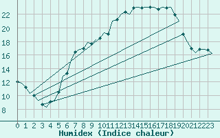 Courbe de l'humidex pour Celle