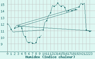 Courbe de l'humidex pour Oostende (Be)