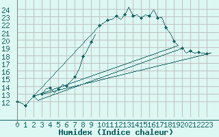 Courbe de l'humidex pour Hohn