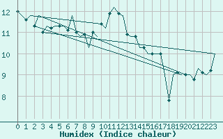 Courbe de l'humidex pour Euro Platform