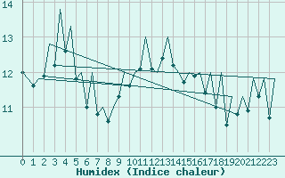 Courbe de l'humidex pour Baden Wurttemberg, Neuostheim