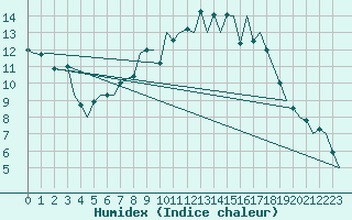Courbe de l'humidex pour Maastricht / Zuid Limburg (PB)