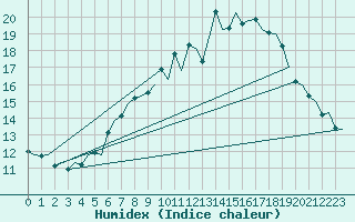 Courbe de l'humidex pour London / Heathrow (UK)