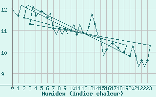 Courbe de l'humidex pour Platform A12-cpp Sea