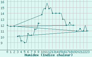Courbe de l'humidex pour Kerkyra Airport