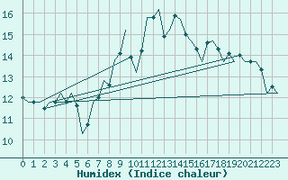 Courbe de l'humidex pour Vlieland