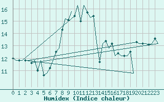 Courbe de l'humidex pour Bremen