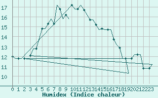 Courbe de l'humidex pour Kharkiv