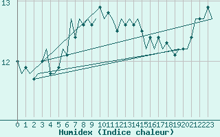 Courbe de l'humidex pour Le Goeree