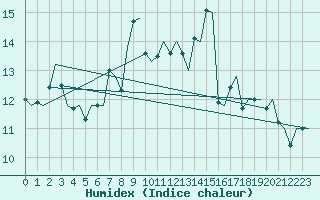 Courbe de l'humidex pour Kristiansund / Kvernberget