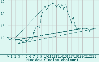 Courbe de l'humidex pour Pescara