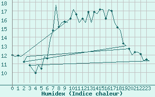 Courbe de l'humidex pour Jersey (UK)