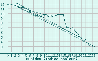 Courbe de l'humidex pour Dublin (Ir)