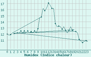 Courbe de l'humidex pour Duesseldorf