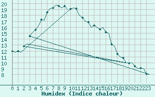 Courbe de l'humidex pour Lulea / Kallax