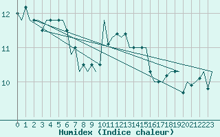 Courbe de l'humidex pour Dublin (Ir)