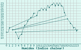 Courbe de l'humidex pour Saarbruecken / Ensheim