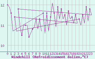 Courbe du refroidissement olien pour Platform L9-ff-1 Sea