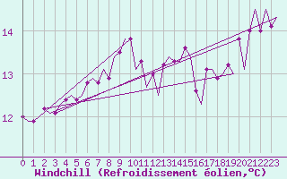 Courbe du refroidissement olien pour Platform A12-cpp Sea