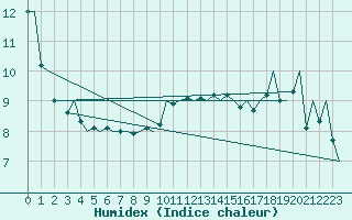 Courbe de l'humidex pour Genve (Sw)