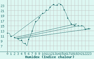 Courbe de l'humidex pour Eindhoven (PB)