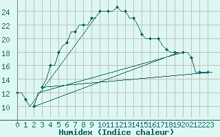 Courbe de l'humidex pour Kharkiv